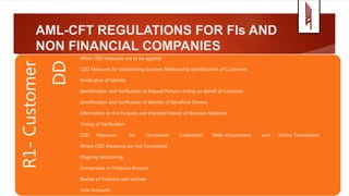 AML-CFT REGULATIONS FOR FIs AND
NON FINANCIAL COMPANIES
R1-Customer
DD When CDD measures are to be applied
CDD Measures for Establishing Business Relationship Identification of Customers
Verification of Identity
Identification and Verification of Natural Persons Acting on Behalf of Customer
Identification and Verification of Identity of Beneficial Owners
Information on the Purpose and Intended Nature of Business Relations
Timing of Verification
CDD Measures for Occasional Customers/ Walk-inCustomers and Online Transactions
Where CDD Measures are Not Completed
Ongoing Monitoring
Anonymous or Fictitious Account
Review of Products and services
Joint Accounts
 