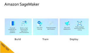 Amazon SageMaker
Fully managed
hosting with auto-
scaling
One-click
deployment
Pre-built
notebooks for
common
problems
Built-in, high-
performance
algorithms
and frameworks
One-click
training
Hyperparameter
optimization
Build Train Deploy
 