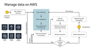 Manage data on AWS
Business
Problem
ML problem
framing
Data collection
Data integration
Data preparation
and cleaning
Data visualization
and analysis
Feature
engineering
Model training and
parameter tuning
Model evaluation
Monitoring and
debugging
Model deployment
Predictions
Are
business
goals
met?
YESNO
Dataaugmentation
Feature
augmentation
Re-training
 