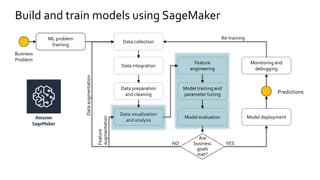 Build and train models using SageMaker
Business
Problem
ML problem
framing
Data collection
Data integration
Data preparation
and cleaning
Data visualization
and analysis
Feature
engineering
Model training and
parameter tuning
Model evaluation
Monitoring and
debugging
Model deployment
Predictions
Are
business
goals
met?
YESNO
Dataaugmentation
Feature
augmentation
Re-training
 
