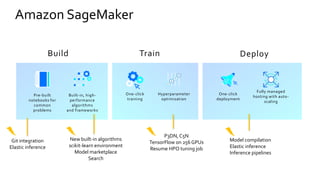 Amazon SageMaker
Fully managed
hosting with auto-
scaling
One-click
deployment
Pre-built
notebooks for
common
problems
Built-in, high-
performance
algorithms
and frameworks
One-click
training
Hyperparameter
optimization
DeployTrainBuild
Model compilation
Elastic inference
Inference pipelines
P3DN, C5N
TensorFlow on 256 GPUs
Resume HPO tuning job
New built-in algorithms
scikit-learn environment
Model marketplace
Search
Git integration
Elastic inference
 