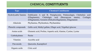 CHEMICAL CONSTITUENTS
Type Chemical Constituents
Hydrolysable Tannins Emblicanin A and B, Punigluconin, Pedunculagin, Chebulinic acid
(Ellagitannin), Chebulagic acid (Benzopyran tannin), Corilagin
(Ellagitannin), Geraniin (Dehydroellagitannin), Ellagotannin
Alkaloids Phyllantine, Phyllembein, Phyllantidine
Phenolic compounds Gallic acid, Methyl gallate, Ellagic acid, Trigallayl glucose
Amino acids Glutamic acid, Proline, Aspartic acid, Alanine, Cystine, Lysine
Carbohydrates Pectin
Vitamins Ascorbic acid
Flavonoids Quercetin, Kaempferol
Organic acids Citric acid
 