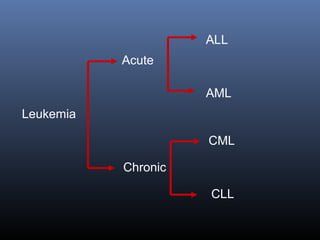 leukemia: Aml and all by asif | PPT