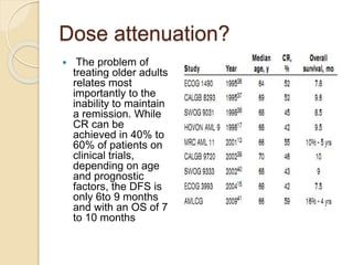 Dose attenuation?
 The problem of
treating older adults
relates most
importantly to the
inability to maintain
a remission. While
CR can be
achieved in 40% to
60% of patients on
clinical trials,
depending on age
and prognostic
factors, the DFS is
only 6to 9 months
and with an OS of 7
to 10 months
 
