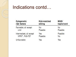 Indications contd…
 