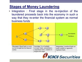 Stages of Money Laundering
• Integration : Final stage in the re-injection of the
laundered proceeds back into the economy in such a
way that they re-enter the financial system as normal
business funds
 