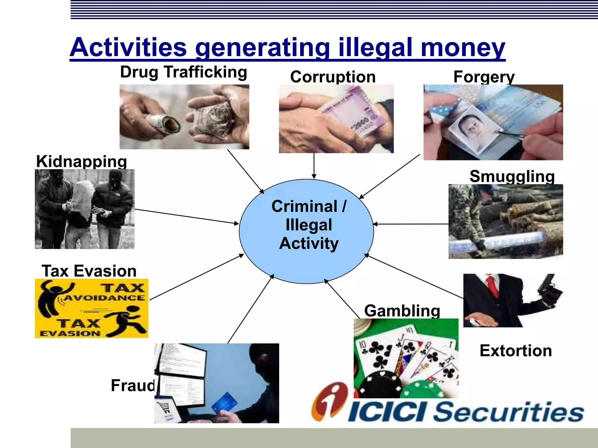 Activities generating illegal money
Kidnapping
Corruption Forgery
Smuggling
Extortion
Gambling
Fraud
Tax Evasion
Criminal /
Illegal
Activity
Drug Trafficking
 