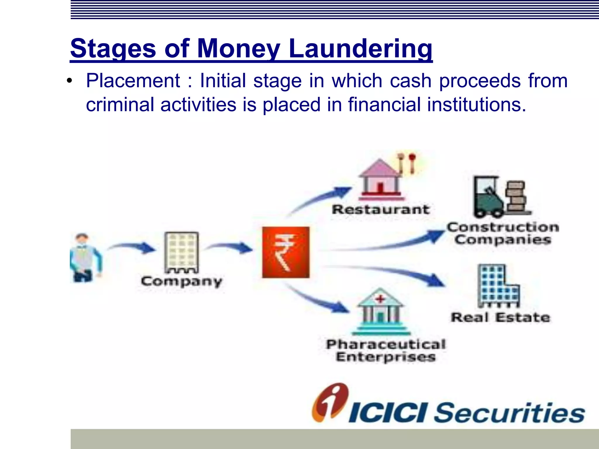 Stages of Money Laundering
• Placement : Initial stage in which cash proceeds from
criminal activities is placed in financial institutions.
 