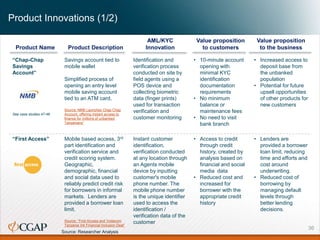 Operational innovations in AML/CFT compliance processes and financial ...