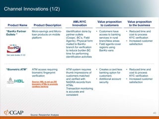 Operational innovations in AML/CFT compliance processes and financial ...