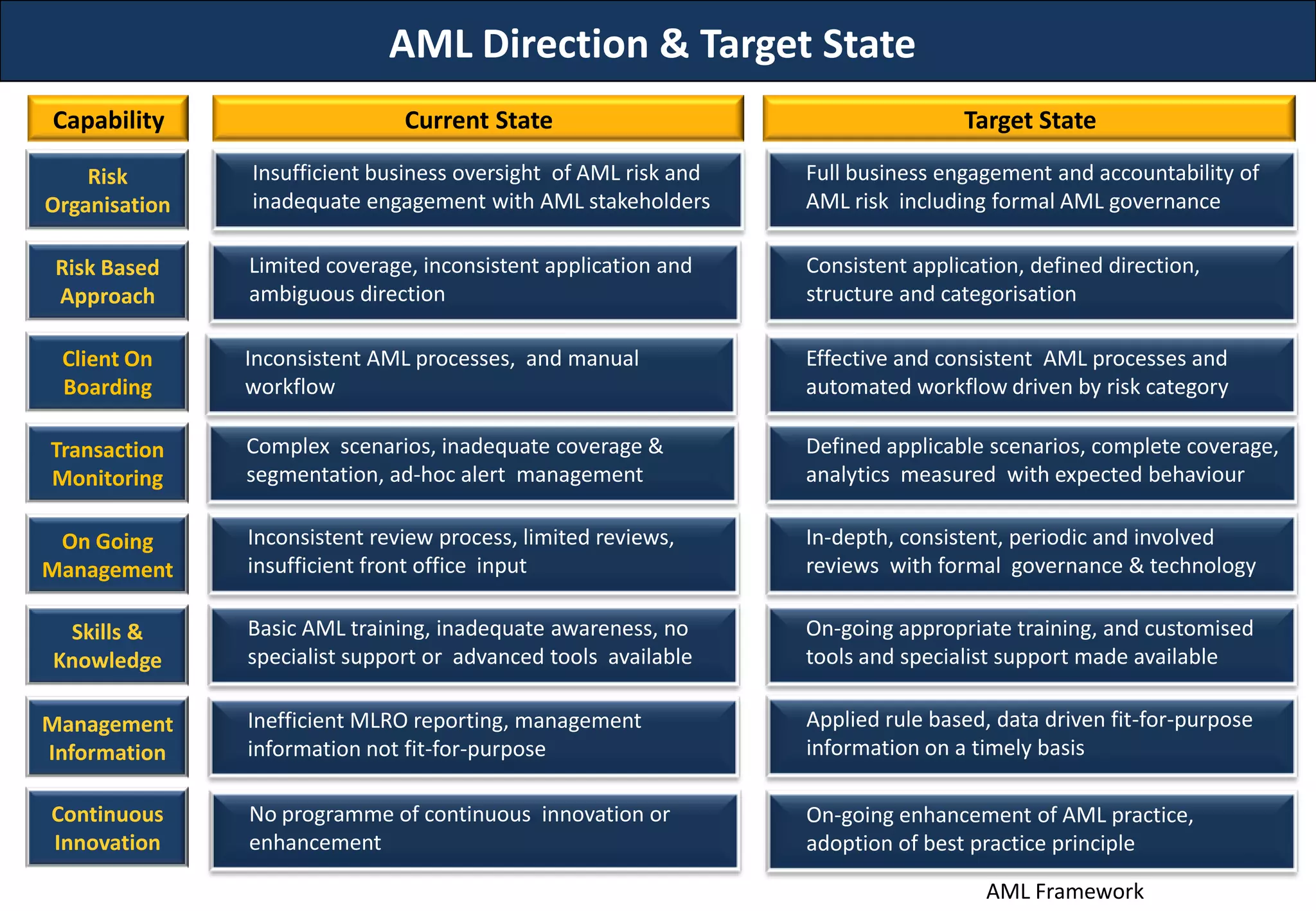 AML Direction & Target State
AML Framework
Risk
Organisation
Risk Based
Approach
Client On
Boarding
Transaction
Monitoring
On Going
Management
Skills &
Knowledge
Management
Information
Continuous
Innovation
Capability Current State Target State
Insufficient business oversight of AML risk and
inadequate engagement with AML stakeholders
Effective and consistent AML processes and
automated workflow driven by risk category
Defined applicable scenarios, complete coverage,
analytics measured with expected behaviour
In-depth, consistent, periodic and involved
reviews with formal governance & technology
On-going appropriate training, and customised
tools and specialist support made available
Applied rule based, data driven fit-for-purpose
information on a timely basis
Inconsistent AML processes, and manual
workflow
Inconsistent review process, limited reviews,
insufficient front office input
Basic AML training, inadequate awareness, no
specialist support or advanced tools available
Inefficient MLRO reporting, management
information not fit-for-purpose
No programme of continuous innovation or
enhancement
Limited coverage, inconsistent application and
ambiguous direction
Full business engagement and accountability of
AML risk including formal AML governance
Consistent application, defined direction,
structure and categorisation
On-going enhancement of AML practice,
adoption of best practice principle
Complex scenarios, inadequate coverage &
segmentation, ad-hoc alert management
 