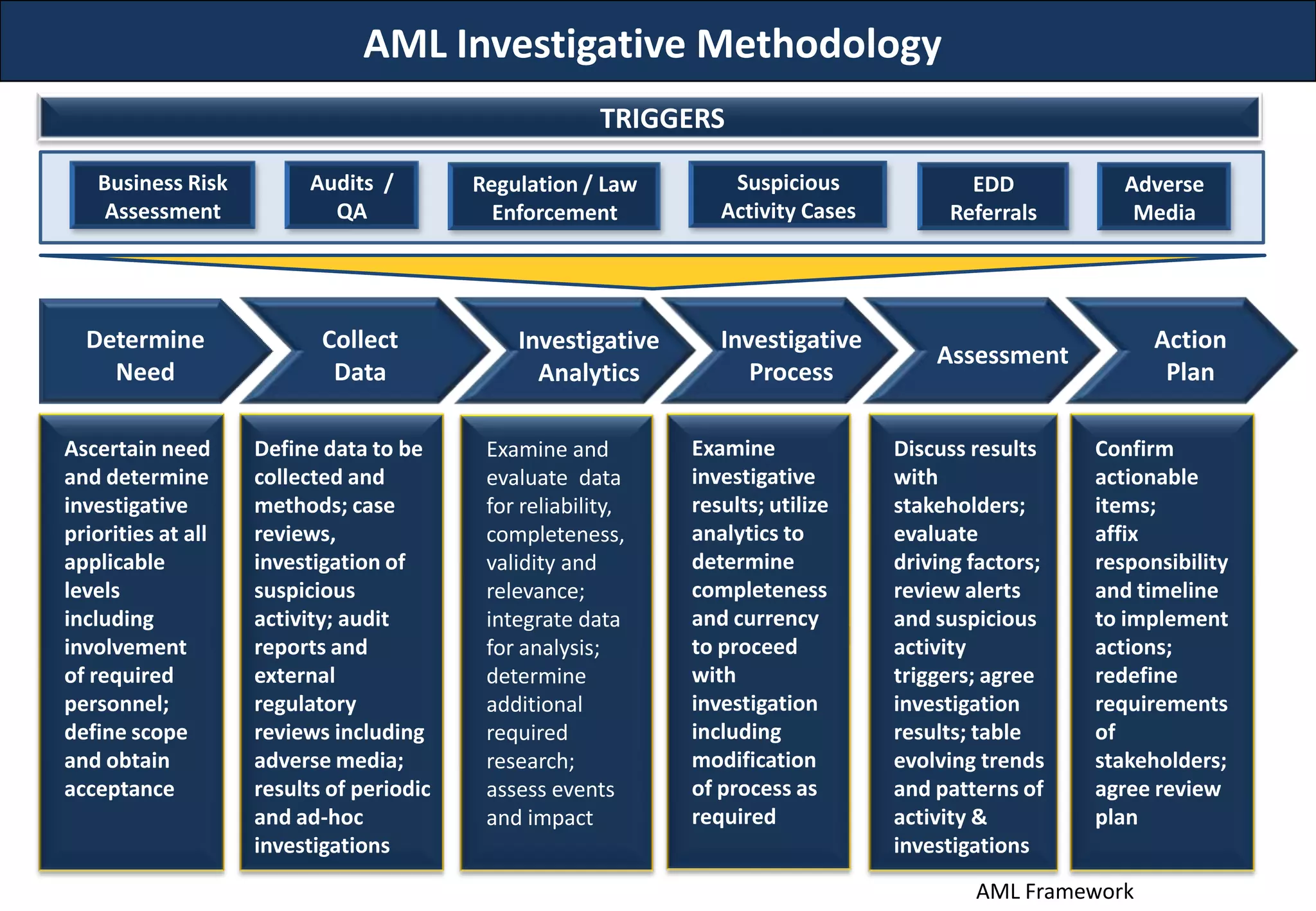 AML Investigative Methodology
AML Framework
Determine
Need
Investigative
Analytics
Collect
Data
Investigative
Process
Assessment
Action
Plan
Examine and
evaluate data
for reliability,
completeness,
validity and
relevance;
integrate data
for analysis;
determine
additional
required
research;
assess events
and impact
Examine
investigative
results; utilize
analytics to
determine
completeness
and currency
to proceed
with
investigation
including
modification
of process as
required
Define data to be
collected and
methods; case
reviews,
investigation of
suspicious
activity; audit
reports and
external
regulatory
reviews including
adverse media;
results of periodic
and ad-hoc
investigations
Ascertain need
and determine
investigative
priorities at all
applicable
levels
including
involvement
of required
personnel;
define scope
and obtain
acceptance
Discuss results
with
stakeholders;
evaluate
driving factors;
review alerts
and suspicious
activity
triggers; agree
investigation
results; table
evolving trends
and patterns of
activity &
investigations
Confirm
actionable
items;
affix
responsibility
and timeline
to implement
actions;
redefine
requirements
of
stakeholders;
agree review
plan
TRIGGERS
Business Risk
Assessment
EDD
Referrals
Audits /
QA
Regulation / Law
Enforcement
Suspicious
Activity Cases
Adverse
Media
 