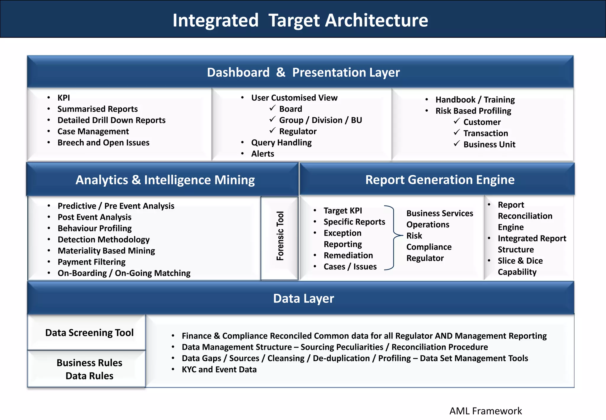 Integrated Target Architecture
AML Framework
• KPI
• Summarised Reports
• Detailed Drill Down Reports
• Case Management
• Breech and Open Issues
• User Customised View
 Board
 Group / Division / BU
 Regulator
• Query Handling
• Alerts
• Handbook / Training
• Risk Based Profiling
 Customer
 Transaction
 Business Unit
Dashboard & Presentation Layer
Generates
• Predictive / Pre Event Analysis
• Post Event Analysis
• Behaviour Profiling
• Detection Methodology
• Materiality Based Mining
• Payment Filtering
• On-Boarding / On-Going Matching
ForensicTool
Analytics & Intelligence Mining
• Target KPI
• Specific Reports
• Exception
Reporting
• Remediation
• Cases / Issues
Business Services
Operations
Risk
Compliance
Regulator
• Report
Reconciliation
Engine
• Integrated Report
Structure
• Slice & Dice
Capability
Report Generation Engine
Data Screening Tool
Business Rules
Data Rules
• Finance & Compliance Reconciled Common data for all Regulator AND Management Reporting
• Data Management Structure – Sourcing Peculiarities / Reconciliation Procedure
• Data Gaps / Sources / Cleansing / De-duplication / Profiling – Data Set Management Tools
• KYC and Event Data
Data Layer
 