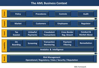 The AML Business Context
AML Framework
Policy
Driver
Procedures Controls Audit
Customers
Impact
Employees RegulatorMarket
Unlawful
Payments
Event
Fraudulent
Transactions
Cross Border
Reg. Breech
Tax
Evasion
Conduct &
Market Abuse
Screening
Capability
Transaction
Monitoring
Payment
Filtering
On
Boarding
Remediation
Analytics & Intelligence
Result
Risk Management
Operational / Regulatory / Data / Security / Reputation
 