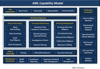 AML Capability Model
AML Framework
Governance Ownership Responsibility Communication
Risk
Organisation
Risk Based Approach
Client On Boarding Transaction Monitoring On Going Management
Client
Risk Profiling
Client Screening
Client
Due Diligence
Client Acceptance
Identify & Track
Suspicious Transactions
On Going Client Due
Diligence
Investigation of Alerts Product Due Diligence
Monitoring Versus
Expected Activity
On Going Screening
Enhanced Due Diligence
Training Succession PlanningInformation Resource
Skills &
Knowledge
MLRO
Report
Suspicious Activity &
Alert Management
Compliance
Reporting
Management
Information
Case
Management
Payment Filtering Behaviour Profiling
Continuous
Innovation
Client Profiling
Methods
Monitoring &
Detection
Methods
Operational Risk
Review Methods
Best Practice
Methods
Life Cycle Client
Experience
Analytics
Methods
 