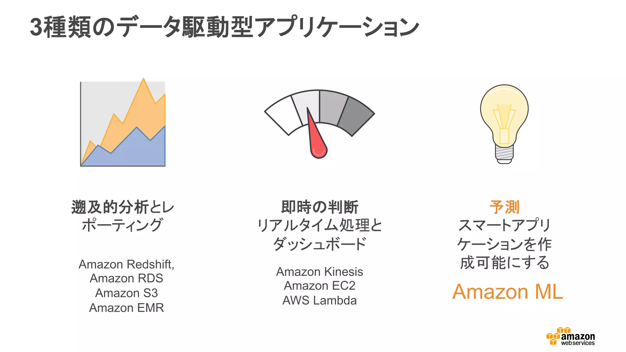 3種類のデータ駆動型アプリケーション
遡及的分析とレ
ポーティング
即時の判断
リアルタイム処理と
ダッシュボード
予測
スマートアプリ
ケーションを作
成可能にするAmazon Kinesis
Amazon EC2
AWS Lambda
Amazon Redshift,
Amazon RDS
Amazon S3
Amazon EMR
Amazon ML
 