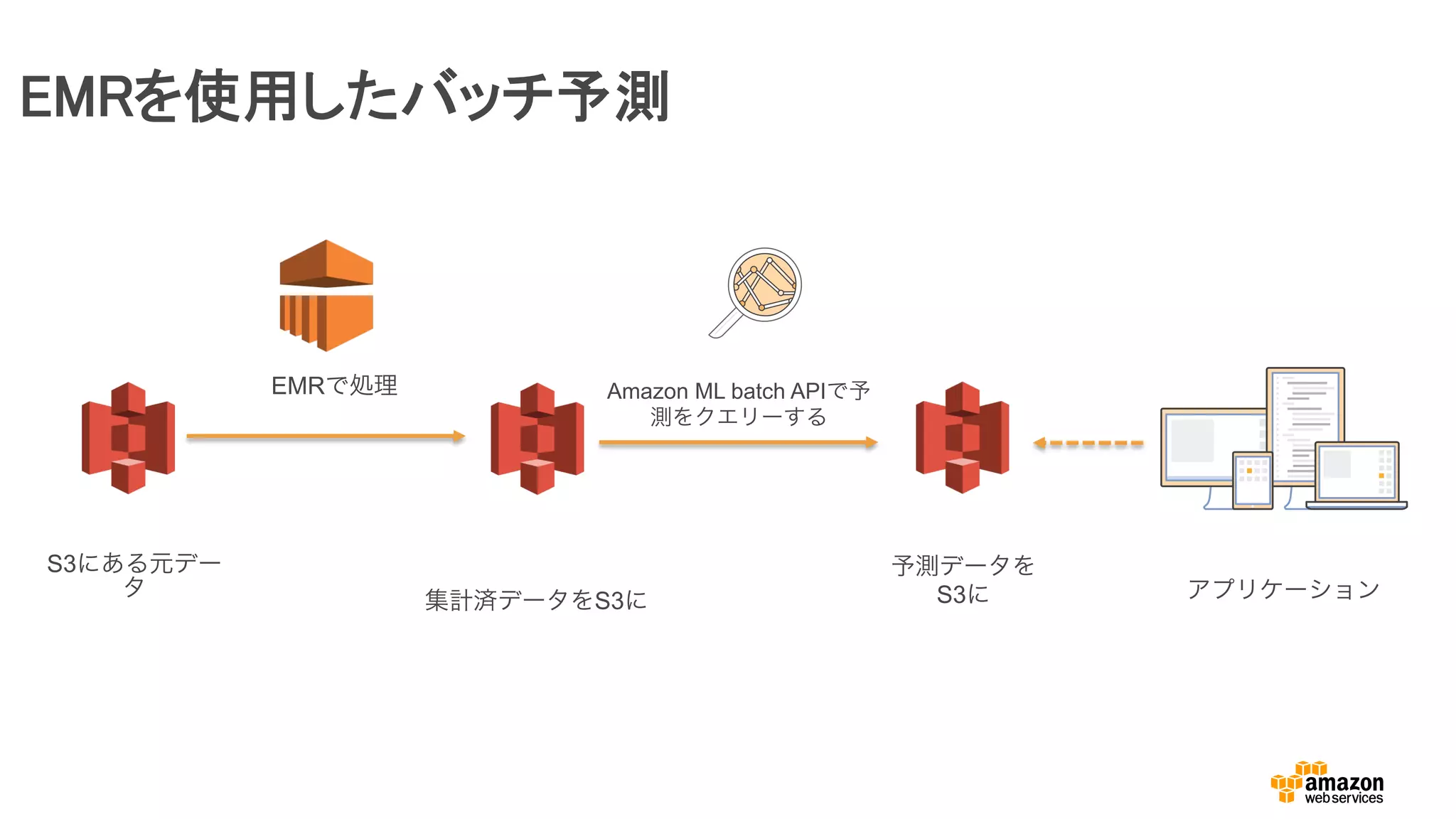 EMRを使用したバッチ予測
Amazon ML batch APIで予
測をクエリーする
EMRで処理
S3にある元デー
タ
集計済データをS3に
予測データを
S3に アプリケーション
 