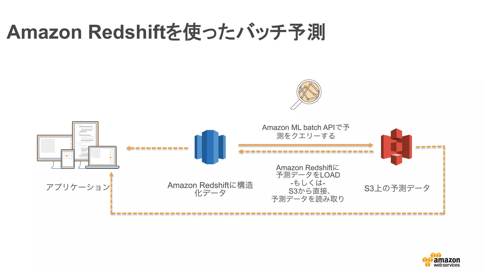 Amazon Redshiftを使ったバッチ予測
Amazon Redshiftに構造
化データ
Amazon Redshiftに
予測データをLOAD
-もしくは-
S3から直接、
予測データを読み取り
S3上の予測データ
Amazon ML batch APIで予
測をクエリーする
アプリケーション
 
