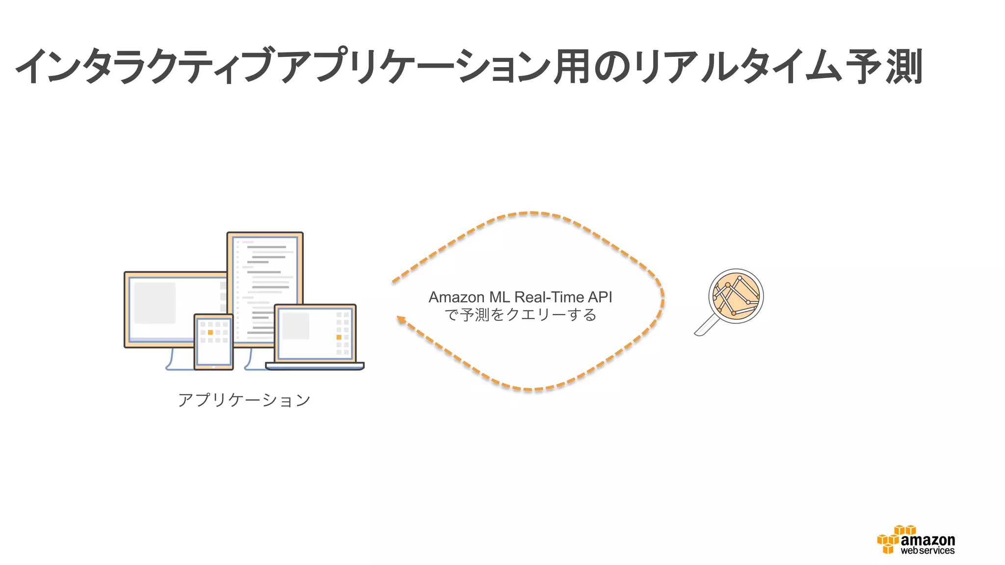 インタラクティブアプリケーション用のリアルタイム予測
アプリケーション
Amazon ML Real-Time API
で予測をクエリーする
 