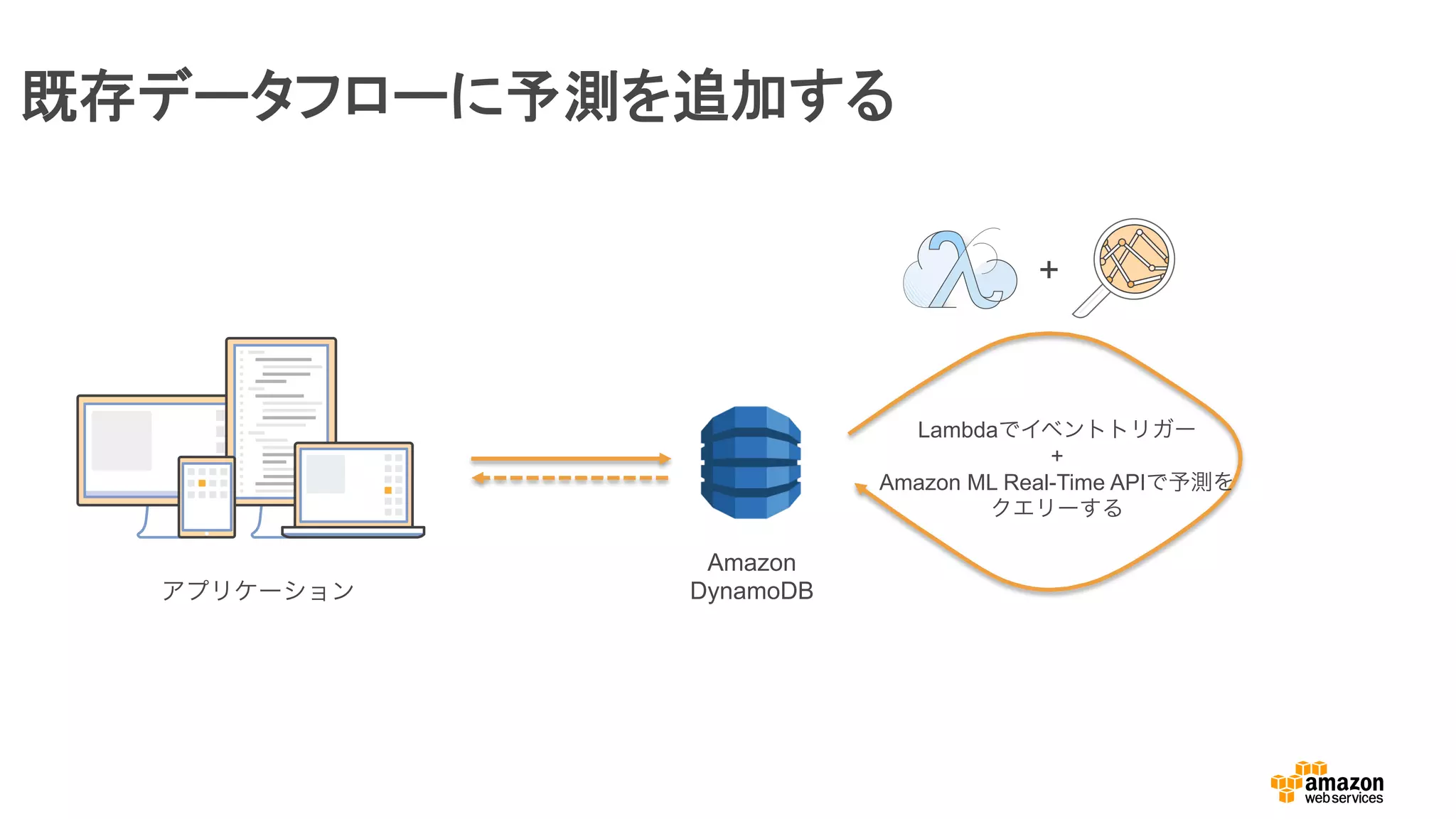 既存データフローに予測を追加する
アプリケーション
Amazon
DynamoDB
+
Lambdaでイベントトリガー
+
Amazon ML Real-Time APIで予測を
クエリーする
 