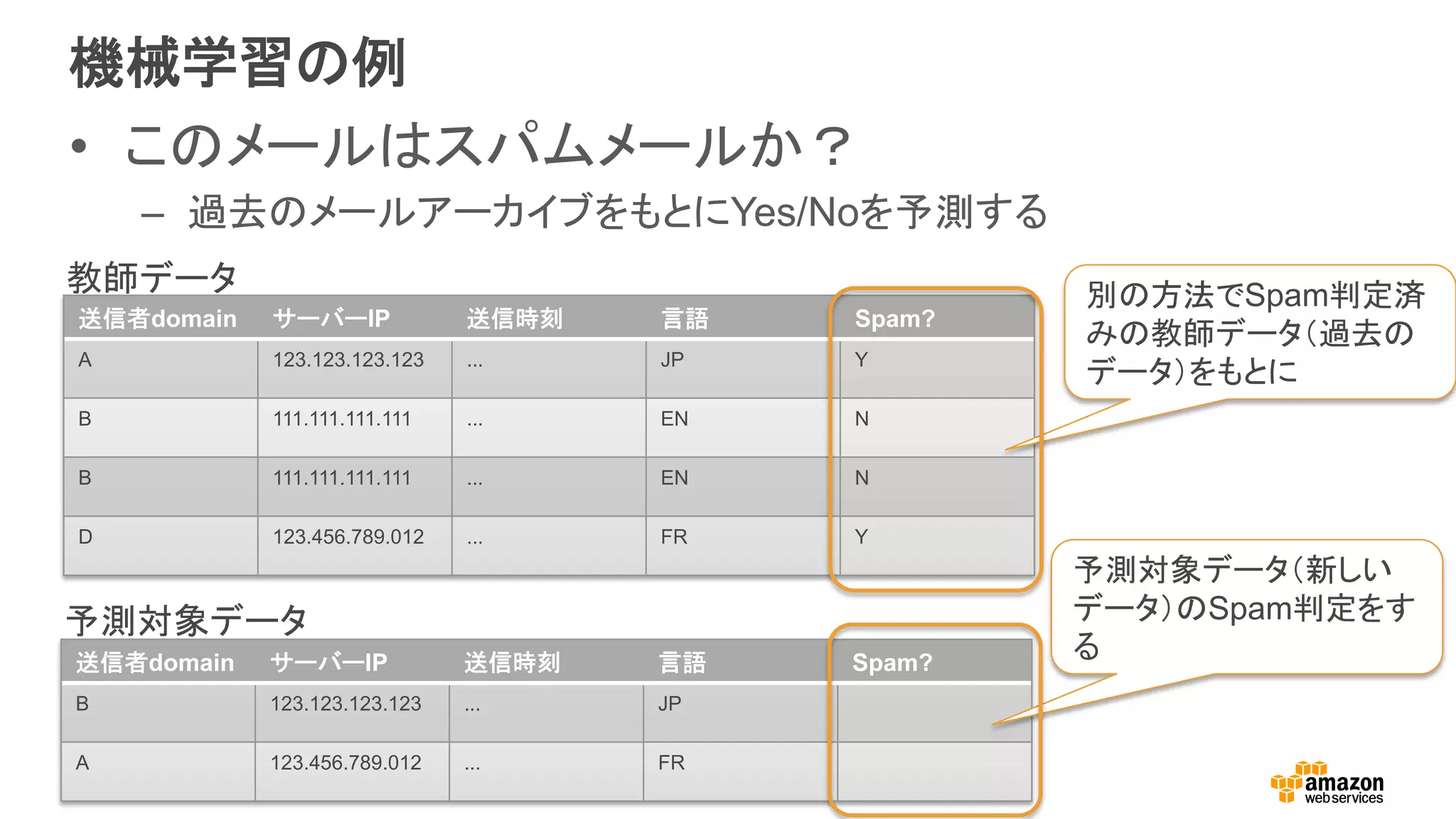 機械学習の例
•  このメールはスパムメールか？
–  過去のメールアーカイブをもとにYes/Noを予測する
送信者domain サーバーIP 送信時刻 言語 Spam?
A 123.123.123.123 ... JP Y
B 111.111.111.111 ... EN N
B 111.111.111.111 ... EN N
D 123.456.789.012 ... FR Y
送信者domain サーバーIP 送信時刻 言語 Spam?
B 123.123.123.123 ... JP
A 123.456.789.012 ... FR
教師データ
予測対象データ
別の方法でSpam判定済
みの教師データ（過去の
データ）をもとに
予測対象データ（新しい
データ）のSpam判定をす
る
 