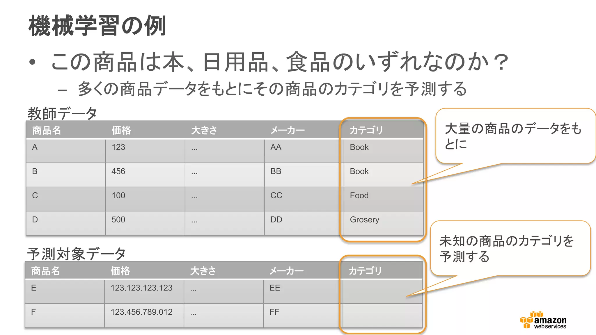 機械学習の例
•  この商品は本、日用品、食品のいずれなのか？
–  多くの商品データをもとにその商品のカテゴリを予測する
商品名 価格 大きさ メーカー カテゴリ
A 123 ... AA Book
B 456 ... BB Book
C 100 ... CC Food
D 500 ... DD Grosery
商品名 価格 大きさ メーカー カテゴリ
E 500 ... EE
F 600 ... FF
教師データ
予測対象データ
大量の商品のデータをも
とに
未知の商品のカテゴリを
予測する
 