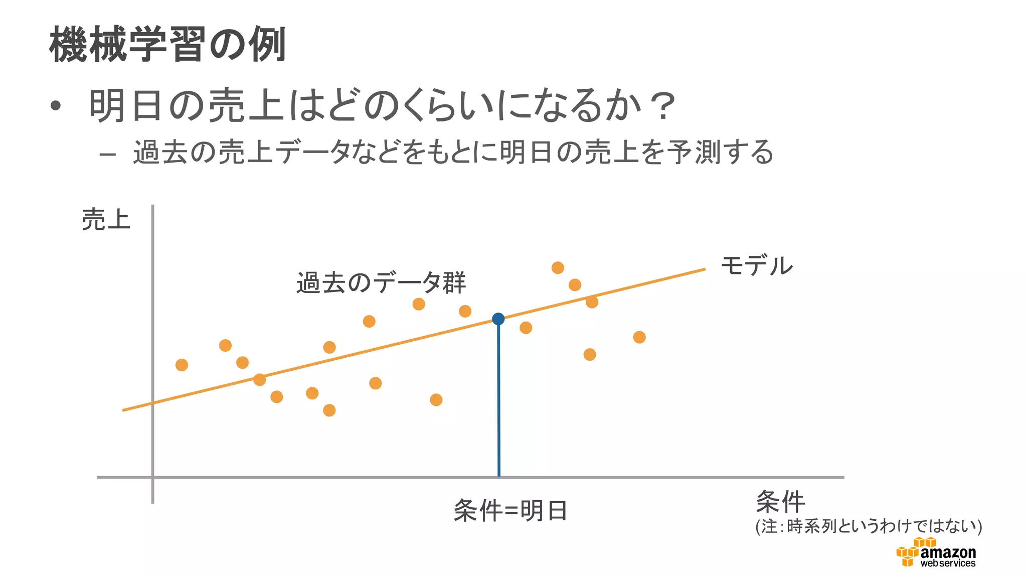 機械学習の例
•  明日の売上はどのくらいになるか？
–  過去の売上データなどをもとに明日の売上を予測する
売上
条件
(注：時系列というわけではない)
モデル
過去のデータ群
条件=明日
 