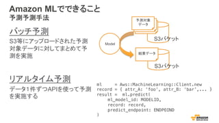 Amazon MLǤǤ뤳
yyַ
Хåy
S3Ȥ˥åץ`ɤ줿y
ǩ`ˌƤޤȤ
ygʩ
ꥢ륿y
ǩ`APIʹäy
gʩ
Model
ml = Aws::MachineLearning::Client.new!
record = { attr_A: foo, attr_B: bar,... }!
result = ml.predict(!
ml_model_id: MODELID,!
record: record,!
predict_endpoint: ENDPOIND!
)!
y
ǩ`
S3Хå
Yǩ`
S3Хå
y
ǩ`
y
ǩ`
 
