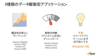 3NΥǩ`lͥץꥱ`
iķȥ
ݩ`ƥ
rж
ꥢ륿I
åܩ`
y
ީ`ȥץ
`
ɿܤˤAmazon Kinesis
Amazon EC2
AWS Lambda
Amazon Redshift,
Amazon RDS
Amazon S3
Amazon EMR
Amazon ML
 
