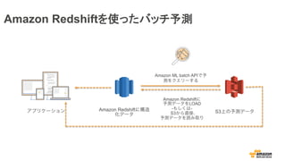 Amazon RedshiftʹäХåy
Amazon Redshift˘
ǩ`
Amazon Redshift
yǩ`LOAD
-⤷-
S3ֱӡ
yǩ`iȡ
S3Ϥyǩ`
Amazon ML batch API
y򥯥`
ץꥱ`
 