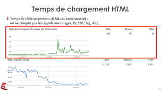 Temps de chargement HTML
13
Temps de téléchargement HTML (du code source) :
on ne compte pas les appels aux images, JS, CS...
