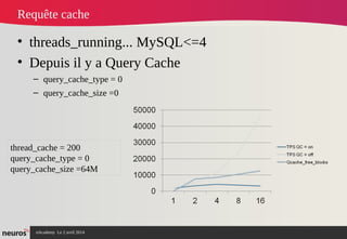 nAcademy Le 2 avril 2014 – Neuros
Requête cache
• threads_running... MySQL<=4
• Depuis il y a Query Cache
– query_cache_type = 0
– query_cache_size =0
thread_cache = 200
query_cache_type = 0
query_cache_size =64M
 