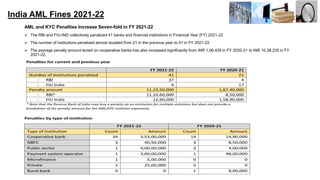 India AML Fines 2021-22
AML and KYC Penalties Increase Seven-fold in FY 2021-22
 The RBI and FIU-IND collectively penalized 41 banks and financial institutions in Financial Year (FY) 2021-22
 The number of institutions penalized almost doubled from 21 in the previous year to 41 in FY 2021-22
 The average penalty amount levied on cooperative banks has also increased significantly from INR 1,06,429 in FY 2020-21 to INR 10,38,235 in FY
2021-22.
 
