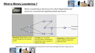What is Money Laundering ?
Important: All money laundering transactions need not go through this three-stage process.
Money Laundering is the process by which illegal funds and
assets are converted into legitimate funds and assets.
Placement: Illegal funds or assets
are first brought into the financial
system
Layering: Use of multiple
accounts, banks, intermediaries,
corporations, trusts, countries to
disguise the origin.
Integration: Laundered funds are
made available as apparently
legitimate funds.
Investments
Purchases
 