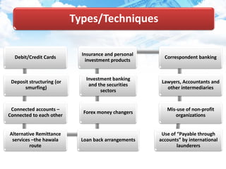 Types/Techniques
Debit/Credit Cards
Deposit structuring (or
smurfing)
Connected accounts –
Connected to each other
Alternative Remittance
services –the hawala
route
Loan back arrangements
Forex money changers
Investment banking
and the securities
sectors
Insurance and personal
investment products
Correspondent banking
Lawyers, Accountants and
other intermediaries
Mis-use of non-profit
organizations
Use of “Payable through
accounts” by international
launderers
 