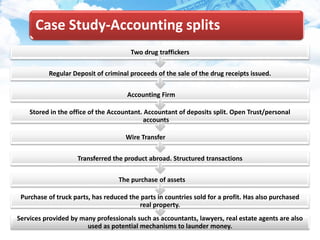 Case Study-Accounting splits
Services provided by many professionals such as accountants, lawyers, real estate agents are also
used as potential mechanisms to launder money.
Purchase of truck parts, has reduced the parts in countries sold for a profit. Has also purchased
real property.
The purchase of assets
Transferred the product abroad. Structured transactions
Wire Transfer
Stored in the office of the Accountant. Accountant of deposits split. Open Trust/personal
accounts
Accounting Firm
Regular Deposit of criminal proceeds of the sale of the drug receipts issued.
Two drug traffickers
 