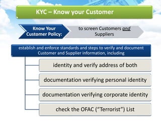 KYC – Know your Customer
Know Your
Customer Policy:
to screen Customers and
Suppliers
establish and enforce standards and steps to verify and document
Customer and Supplier information, including
identity and verify address of both
documentation verifying personal identity
documentation verifying corporate identity
check the OFAC (“Terrorist”) List
 