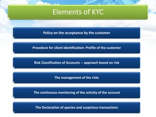 Elements of KYC
Policy on the acceptance by the customer
Procedure for client identification- Profile of the customer
Risk Classification of Accounts -- approach based on risk
The management of the risks
The continuous monitoring of the activity of the account
The Declaration of species and suspicious transactions
 