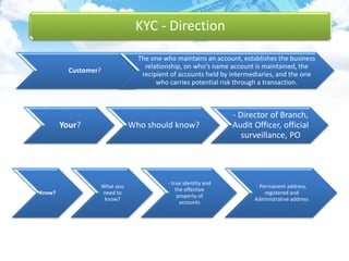 KYC - Direction
Customer?
The one who maintains an account, establishes the business
relationship, on who's name account is maintained, the
recipient of accounts held by intermediaries, and the one
who carries potential risk through a transaction.
Your? Who should know?
- Director of Branch,
Audit Officer, official
surveillance, PO
Know?
What you
need to
know?
- true identity and
the effective
property of
accounts
- Permanent address,
registered and
Administrative address
 