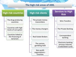 The high risk areas of AML
High-risk countries
The drug-producing
countries
Countries with high
levels of corruption
Countries linked to
the financing of
terrorism
High risk clients
The private money
transmitters
The money changers
Real Estate Brokers
The casinos,
gambling held
Non-profit
organizations -
Charities
Services to High
Risk
Wire Transfers
The Private Banking
Correspondent
banking
Electronic banking
services-internet,
Credit/Debit Cards
 