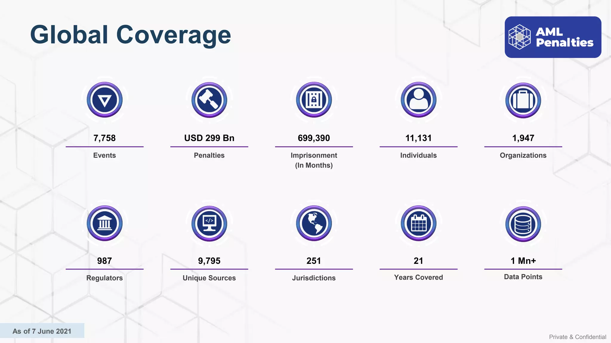 Private & Confidential
Global Coverage
7,758
Events
USD 299 Bn
Penalties
699,390
Imprisonment
(In Months)
11,131
Individuals
1,947
Organizations
987
Regulators
9,795
Unique Sources
251
Jurisdictions
21
Years Covered
1 Mn+
Data Points
As of 7 June 2021
 