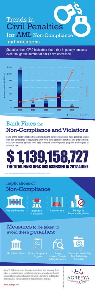 Trends in

Civil Penalties

for AML Non-Compliance
and Violations

Statistics from OFAC indicate a sharp rise in penalty amounts
even though the number of ﬁnes have decreased.

120

1,139

104
100

1,000
772

800

80
60

600
400

40

27
21

200
16

27

200

20

90
3.5

0
2012

2011

No. of Fines

Penalty Amount (in Million)

1,200

2010

2009

Source: http://www.treasury.gov/resource-center/sanctions/CivPen/Pages/civpen-index2.aspx

0

2008
Penalty Amount

No. of Fines

Bank Fines for

Non-Compliance and Violations
Some of the nation’s leading ﬁnancial institutions have been assessed huge penalties arising
from non-compliance to regulations. With more strict economic sanctions and enforcements,
banks and ﬁnancial services ﬁrms need to ensure their compliance programs are designed to
minimize risk.

$ 1,139,158,727
THE TOTAL FINES OFAC HAS ASSESSED IN 2012 ALONE

Source: http://www.treasury.gov/resource-center/sanctions/CivPen/Pages/2012.aspx

Implications of

Non-Compliance

Financial Penalties

Imposition
of Sanctions

Imprisonment

Damage to
Corporate Reputation

Measures to be taken to
avoid these penalties:

Good Governance

Robust Compliance
Strong
Programs
Internal Controls
& Regular Audits

AgreeYa Solutions helps ﬁnancial institutions and advisory ﬁrms
adapt to regulations and compliance programs, whereby signiﬁcantly
reducing their exposure to corporate liability, sanctions, and litigation
that may arise from violations of statutory norms and law.
www.agreeya.com

Investment in Adopting
New Technology,
Processes

 