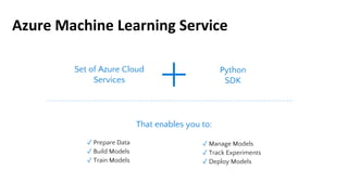 Azure Machine Learning Service
Set of Azure Cloud
Services
Python
SDK
✓ Prepare Data
✓ Build Models
✓ Train Models
✓ Manage Models
✓ Track Experiments
✓ Deploy Models
That enables you to:
 