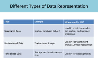 Applied Machine Learning Basic like Data representation , validation ...