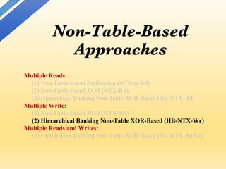 Non-Table-Based
Approaches
Multiple Reads:
(1) Non-Table-Based Replication (NTRep-Rd)
(2) Non-Table-Based XOR (NTX-Rd)
(3) Hierarchical Banking Non-Table XOR-Based (HB-NTX-Rd)
Multiple Write:
(1) Non-Table-Based XOR (NTX-Wr)
(2) Hierarchical Banking Non-Table XOR-Based (HB-NTX-Wr)
Multiple Reads and Writes:
(1) Hierarchical Banking Non-Table XOR-Based (HB-NTX-RdWr)
 