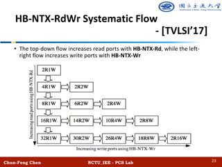 • The top-down flow increases read ports with HB-NTX-Rd, while the left-
right flow increases write ports with HB-NTX-Wr
Chun-Feng Chen NCTU_IEE - PCS Lab
HB-NTX-RdWr Systematic Flow
- [TVLSI’17]
23
 