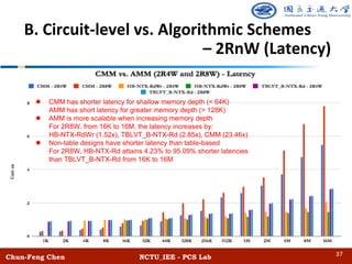 Chun-Feng Chen NCTU_IEE - PCS Lab
B. Circuit-level vs. Algorithmic Schemes
– 2RnW (Latency)
37
l CMM has shorter latency for shallow memory depth (< 64K)
AMM has short latency for greater memory depth (> 128K)
l AMM is more scalable when increasing memory depth
For 2R8W, from 16K to 16M, the latency increases by:
HB-NTX-RdWr (1.52x), TBLVT_B-NTX-Rd (2.85x), CMM (23.46x)
l Non-table designs have shorter latency than table-based
For 2R8W, HB-NTX-Rd attains 4.23% to 95.09% shorter latencies
than TBLVT_B-NTX-Rd from 16K to 16M
 