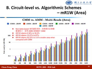 Chun-Feng Chen NCTU_IEE - PCS Lab
B. Circuit-level vs. Algorithmic Schemes
– mR1W (Area)
38
l Non-table-based
AMM CMM
l 2R1W attains 6.38% to 36.2%
l 4R1W attains 15.27% to 67%
l 8R1W attains 59.33% to 3.01x smaller area when
compared with CMM
 