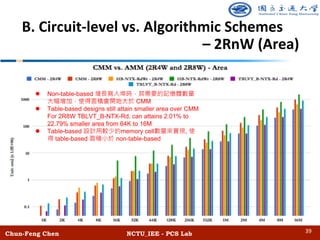 Chun-Feng Chen NCTU_IEE - PCS Lab
B. Circuit-level vs. Algorithmic Schemes
– 2RnW (Area)
39
l Non-table-based
CMM
l Table-based designs still attain smaller area over CMM
For 2R8W TBLVT_B-NTX-Rd, can attains 2.01% to
22.79% smaller area from 64K to 16M
l Table-based memory cell ,
table-based non-table-based
 