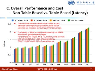 Chun-Feng Chen NCTU_IEE - PCS Lab
C. Overall Performance and Cost
- Non-Table-Based vs. Table-Based (Latency)
l The non-table-based schemes have shorter access
latencies with simple logic operations; table-based
schemes are impacted by routing path to lookup table
l The latency of AMM is mainly determined by the SRAM
modules for greater memory depth
For example: for 1R2W, 1K to 1M, memory cells account:
NTX-Wr: 28.82% to 71.55% of overall latency
TBLVT: 26.94% to 69.61% of overall latency
42
 